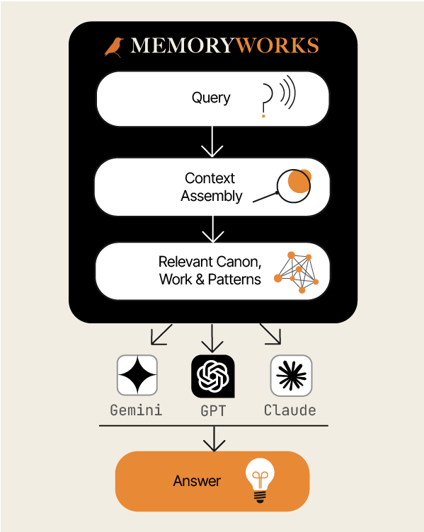 Org Brain flowchart — Org Library, Workspace, and Resources